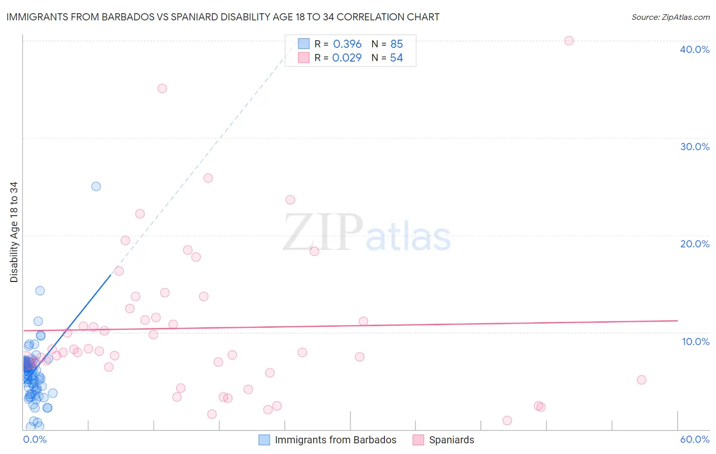 Immigrants from Barbados vs Spaniard Disability Age 18 to 34