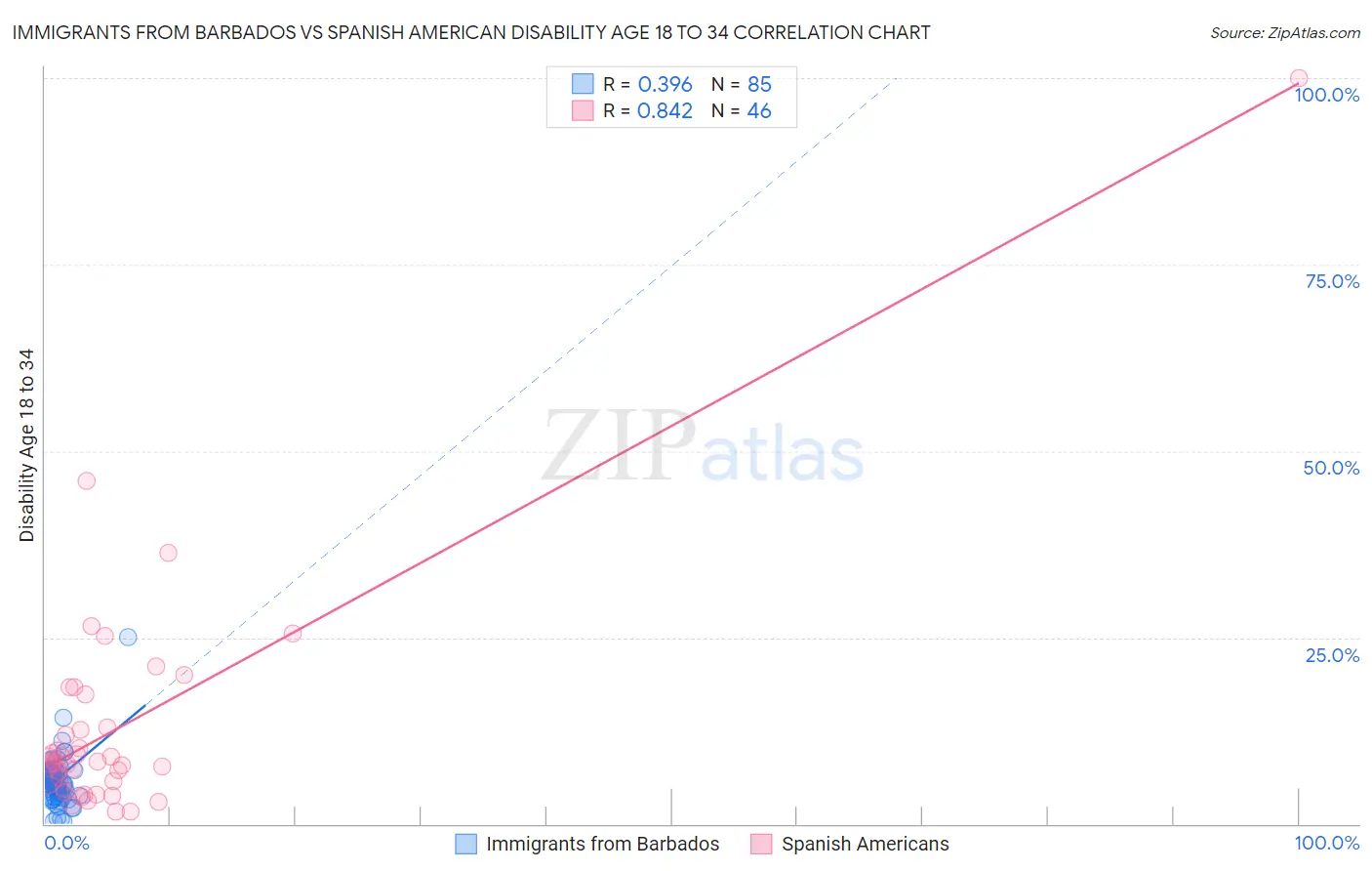 Immigrants from Barbados vs Spanish American Disability Age 18 to 34