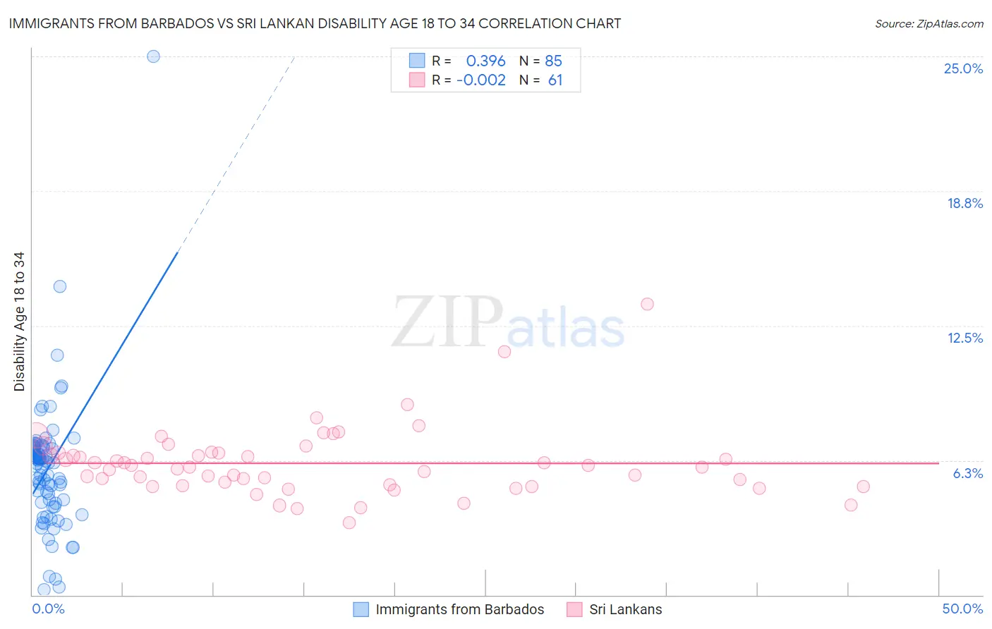 Immigrants from Barbados vs Sri Lankan Disability Age 18 to 34