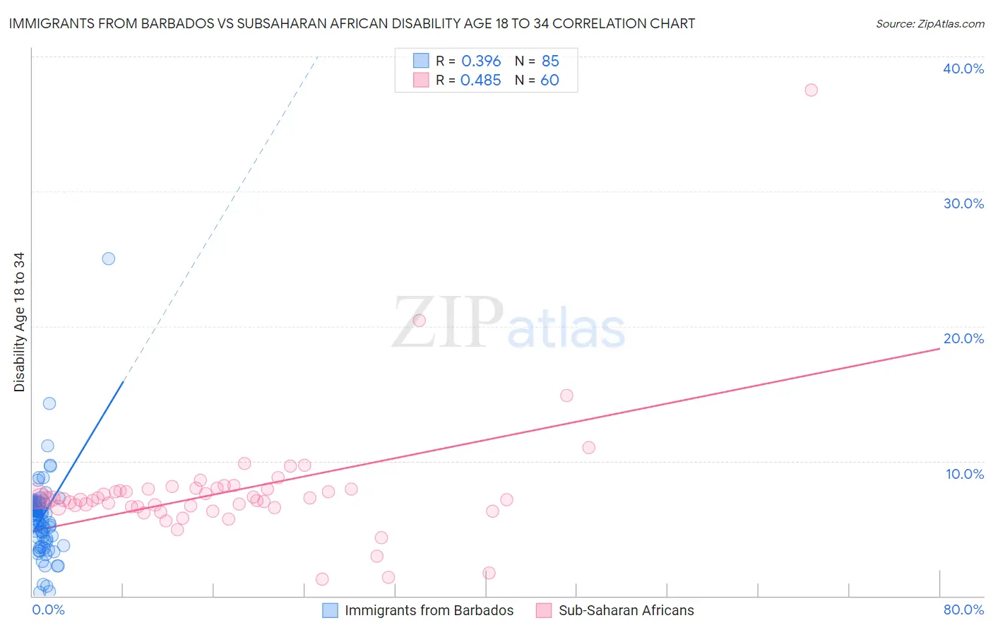 Immigrants from Barbados vs Subsaharan African Disability Age 18 to 34