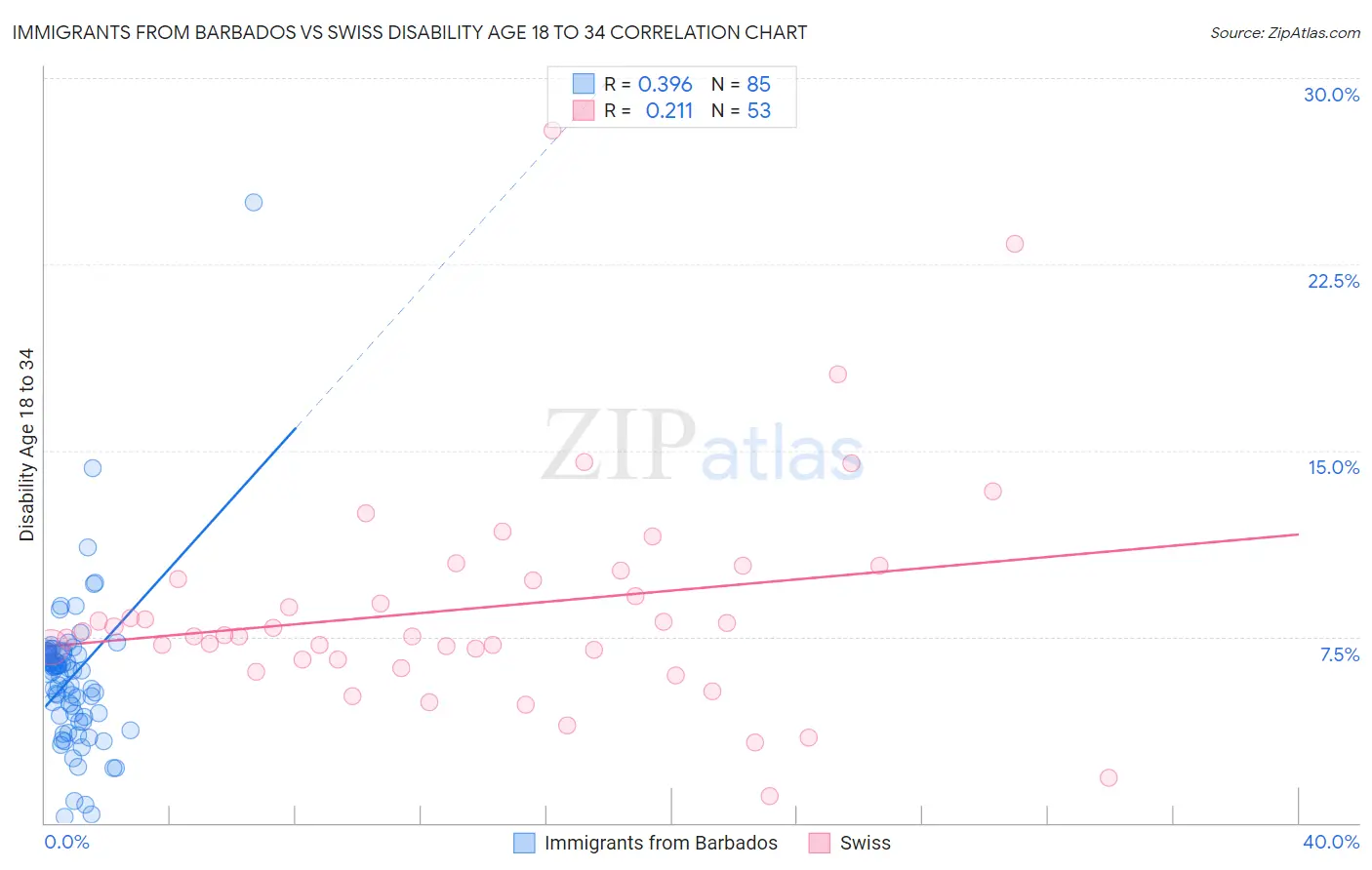 Immigrants from Barbados vs Swiss Disability Age 18 to 34