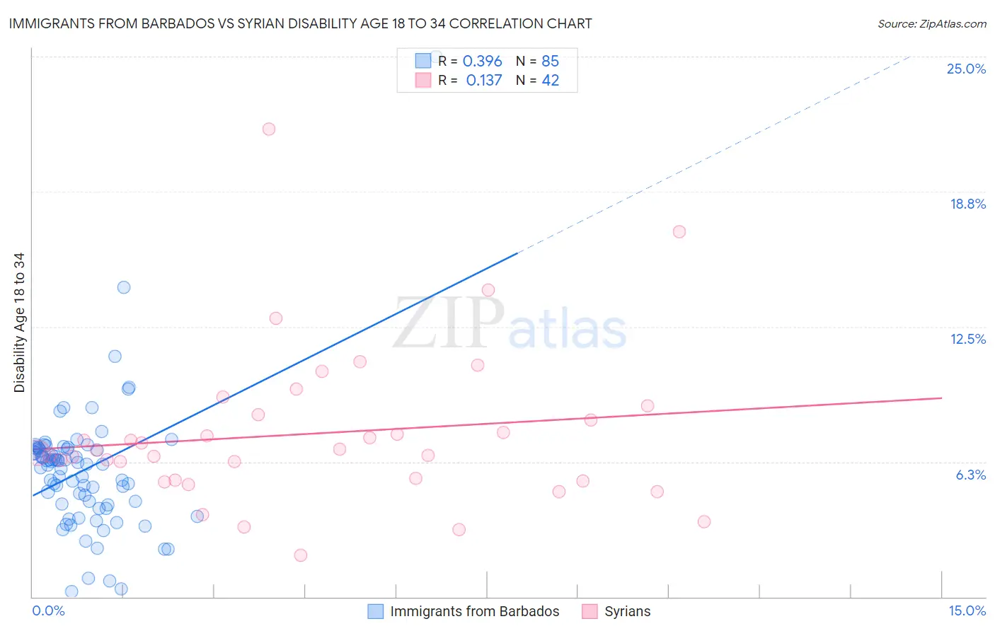 Immigrants from Barbados vs Syrian Disability Age 18 to 34