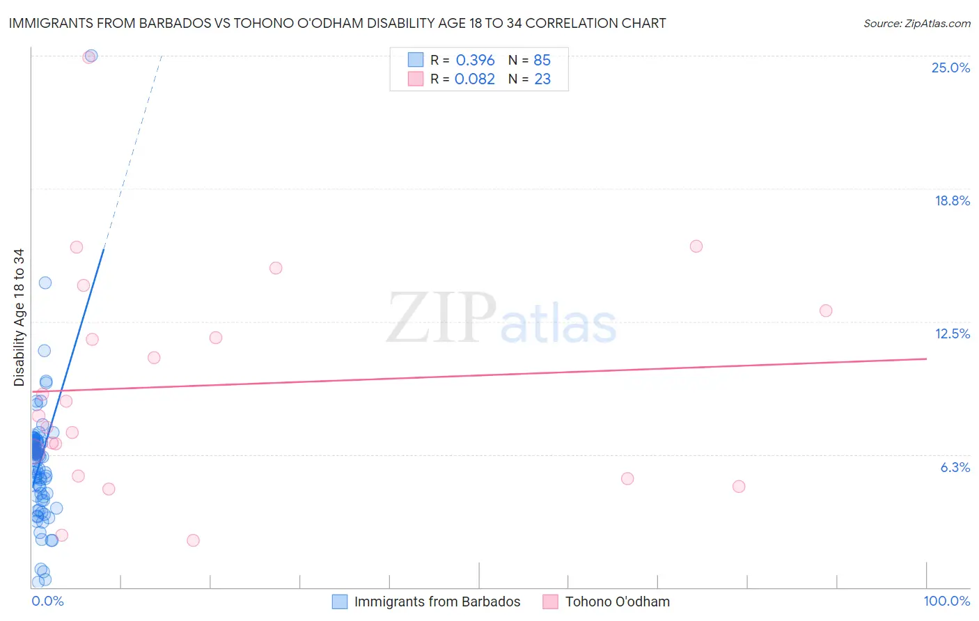 Immigrants from Barbados vs Tohono O'odham Disability Age 18 to 34