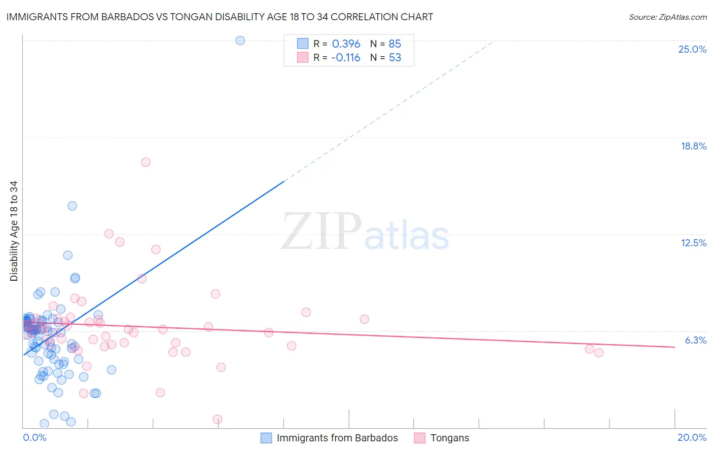 Immigrants from Barbados vs Tongan Disability Age 18 to 34