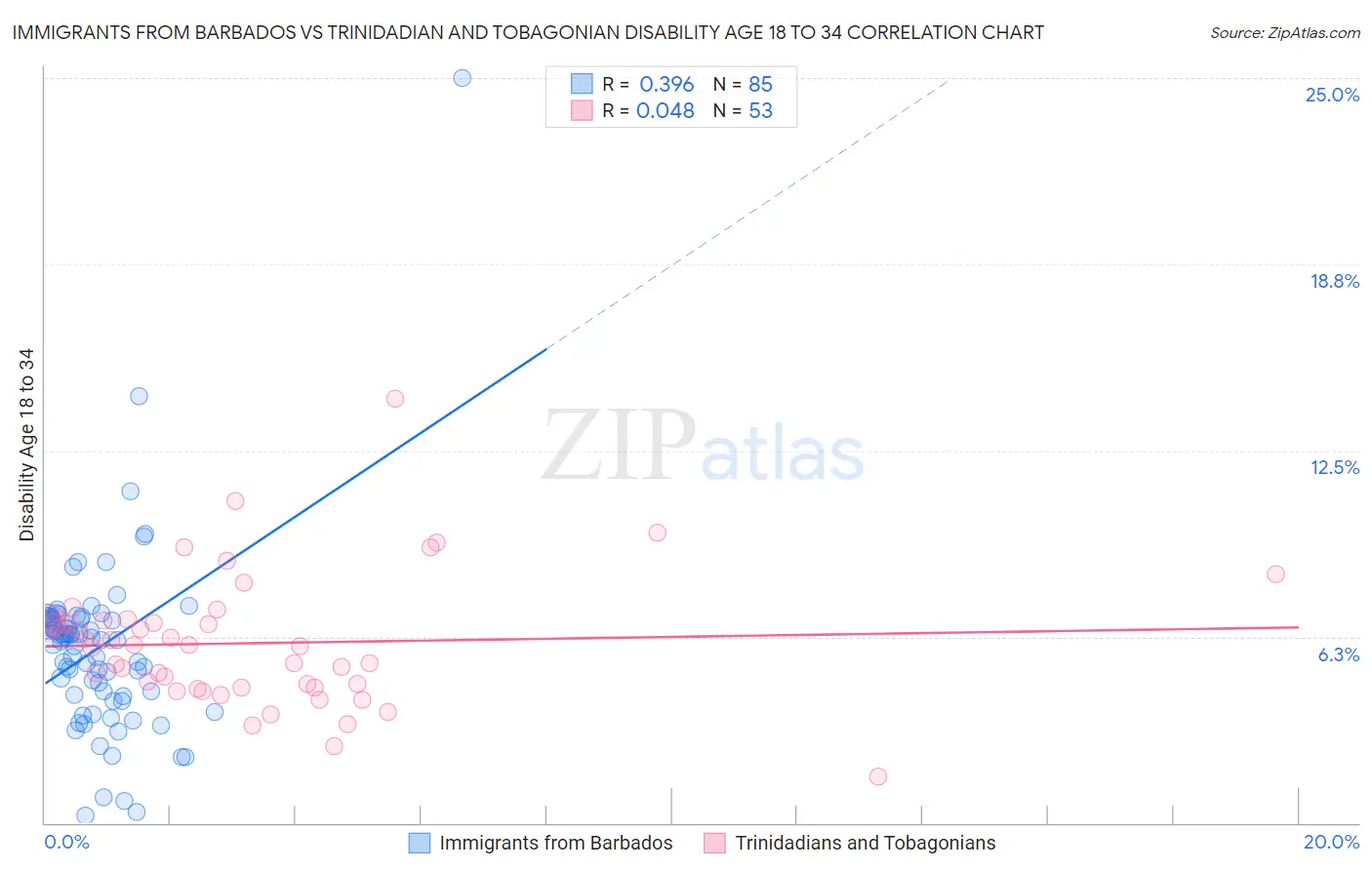 Immigrants from Barbados vs Trinidadian and Tobagonian Disability Age 18 to 34