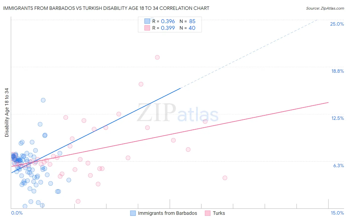 Immigrants from Barbados vs Turkish Disability Age 18 to 34