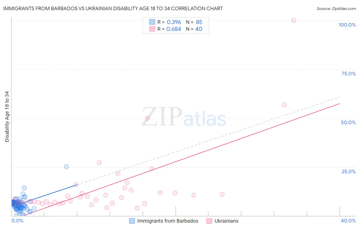 Immigrants from Barbados vs Ukrainian Disability Age 18 to 34