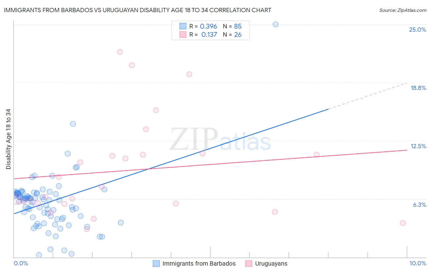 Immigrants from Barbados vs Uruguayan Disability Age 18 to 34