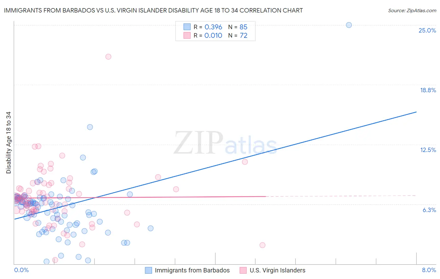 Immigrants from Barbados vs U.S. Virgin Islander Disability Age 18 to 34