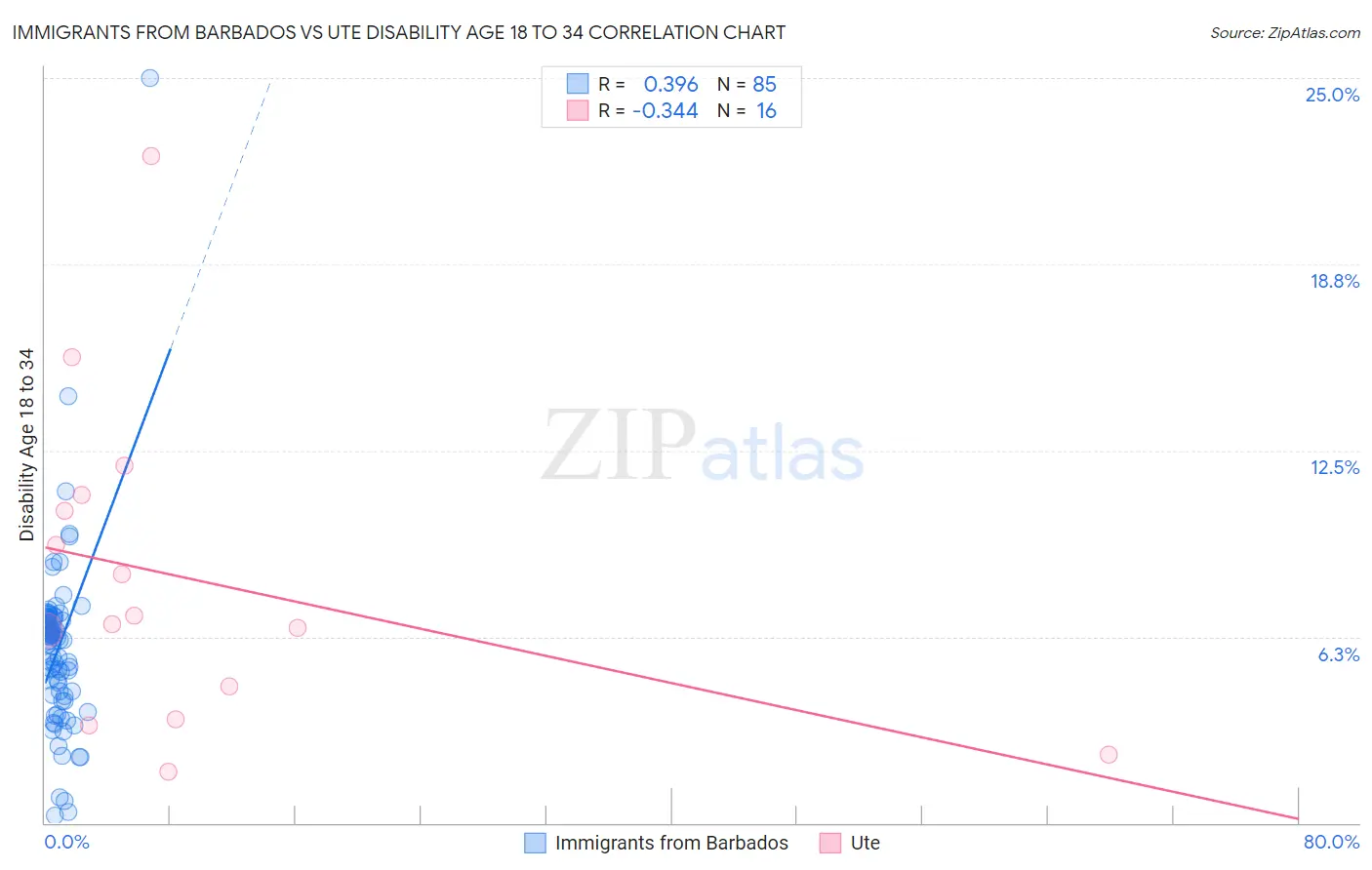 Immigrants from Barbados vs Ute Disability Age 18 to 34