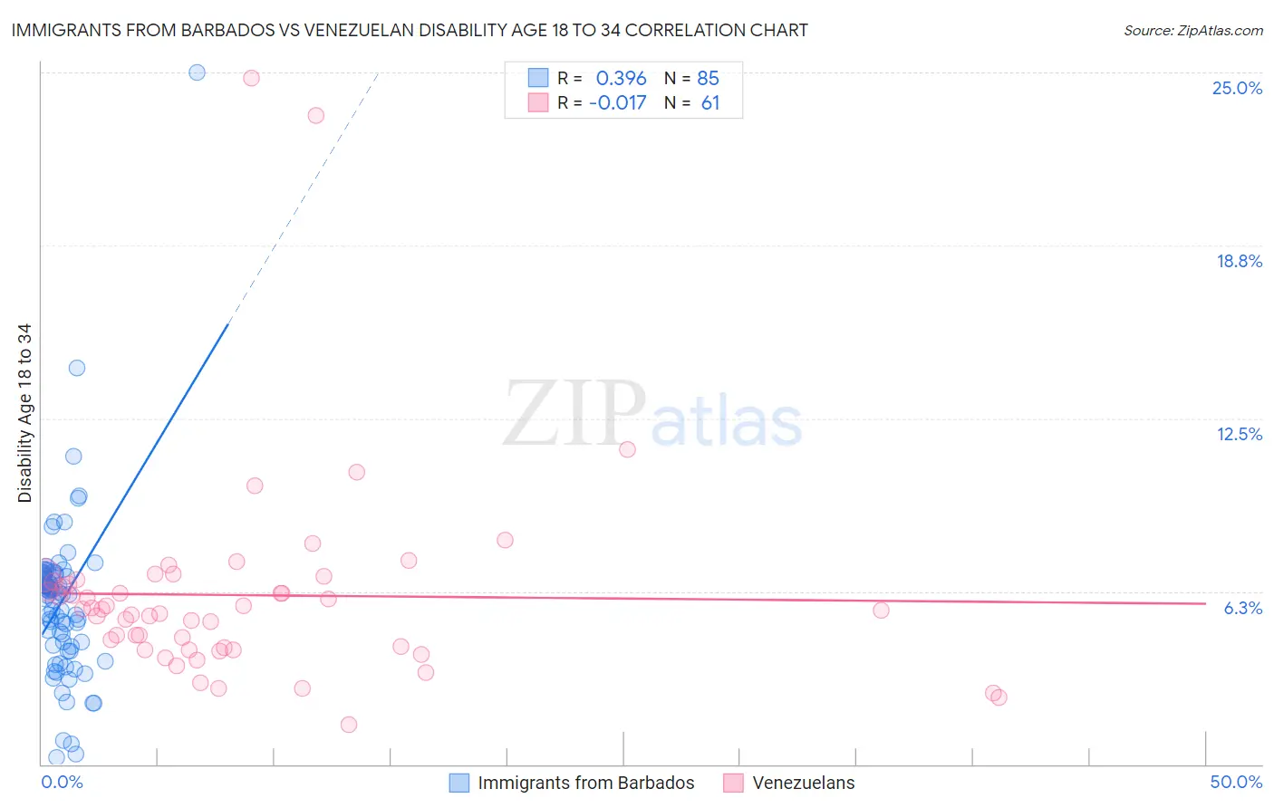 Immigrants from Barbados vs Venezuelan Disability Age 18 to 34