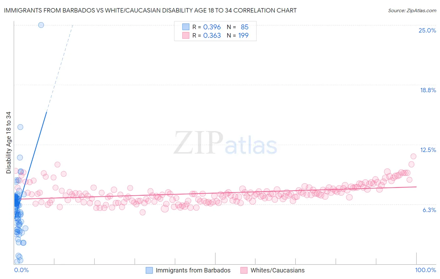 Immigrants from Barbados vs White/Caucasian Disability Age 18 to 34