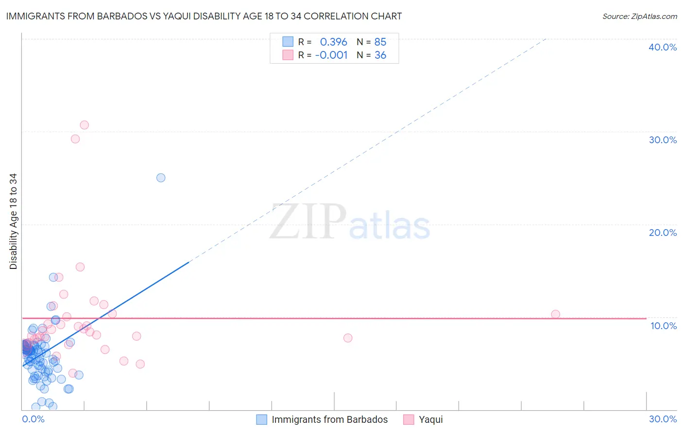 Immigrants from Barbados vs Yaqui Disability Age 18 to 34