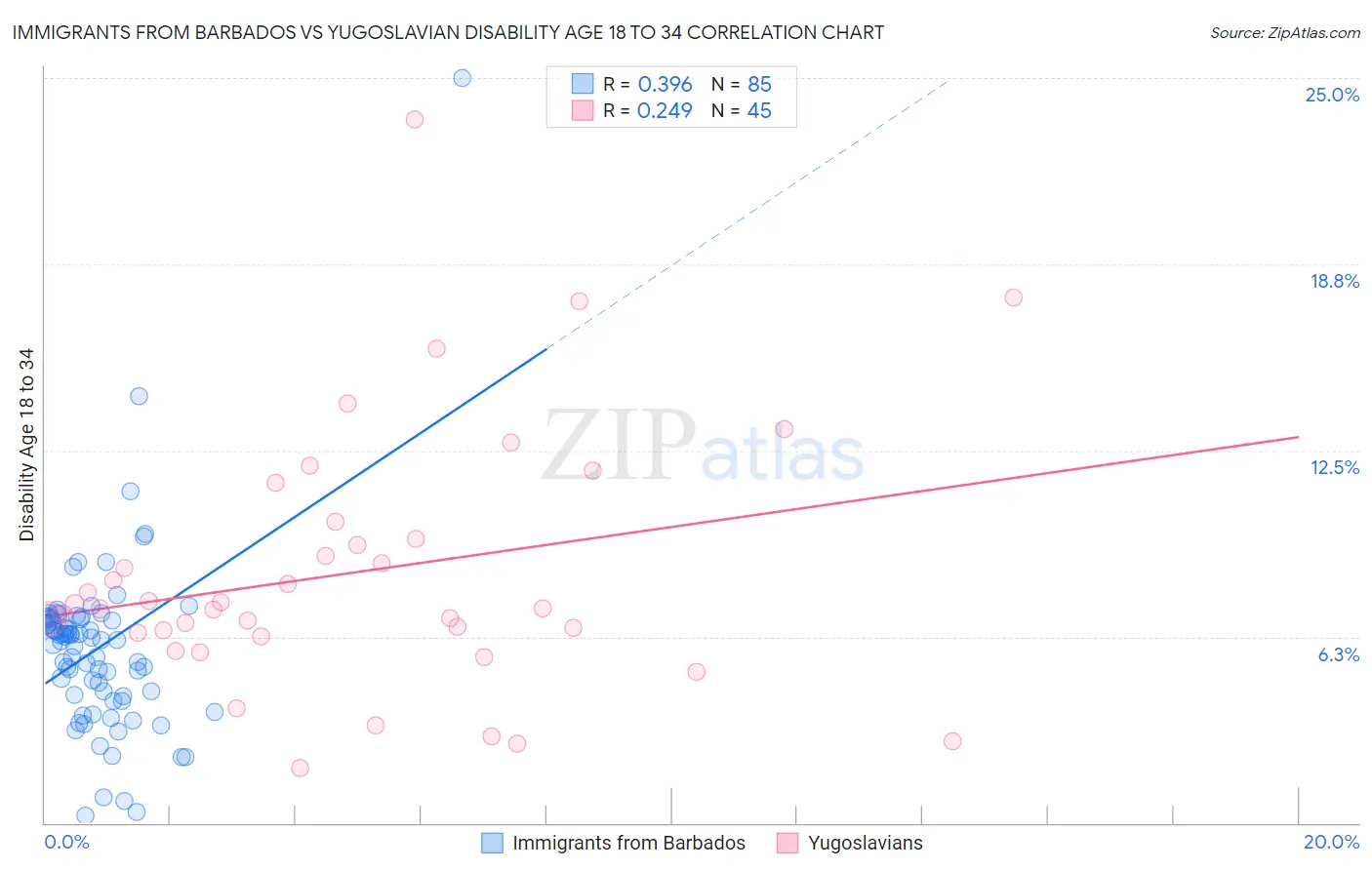 Immigrants from Barbados vs Yugoslavian Disability Age 18 to 34