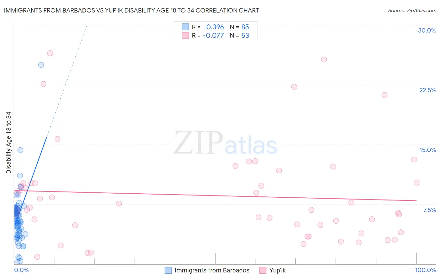 Immigrants from Barbados vs Yup'ik Disability Age 18 to 34