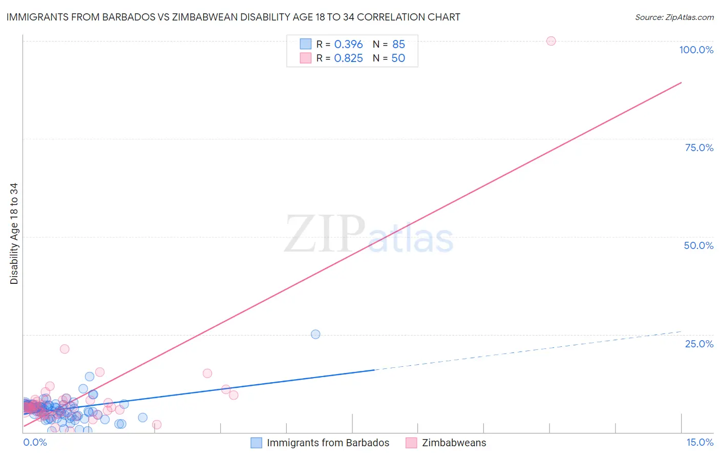 Immigrants from Barbados vs Zimbabwean Disability Age 18 to 34