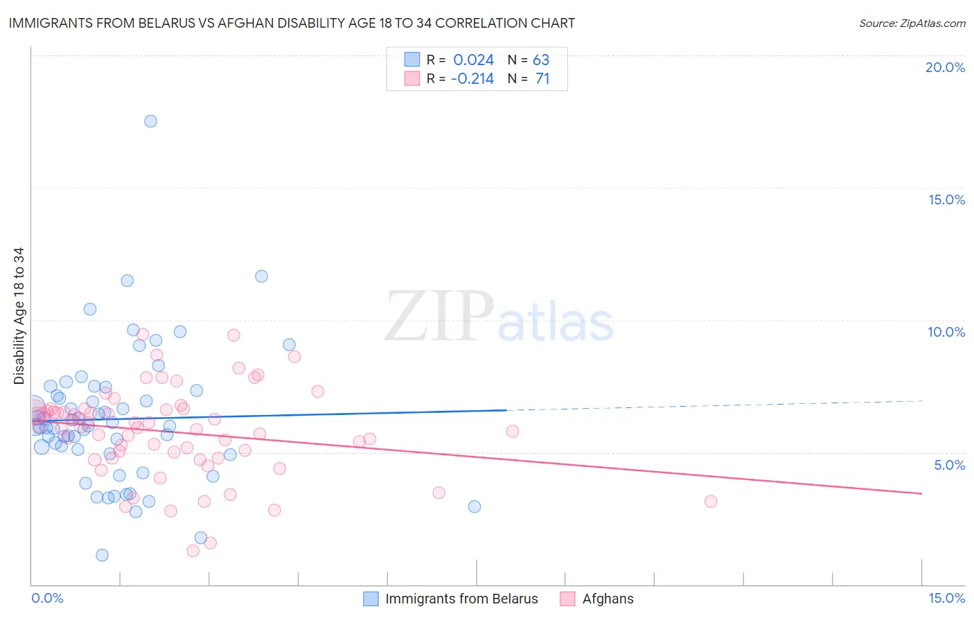 Immigrants from Belarus vs Afghan Disability Age 18 to 34