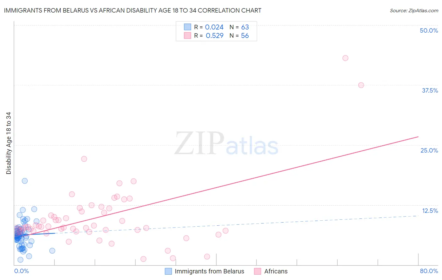 Immigrants from Belarus vs African Disability Age 18 to 34