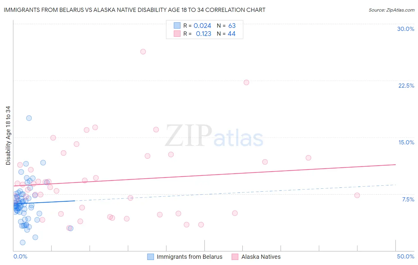 Immigrants from Belarus vs Alaska Native Disability Age 18 to 34