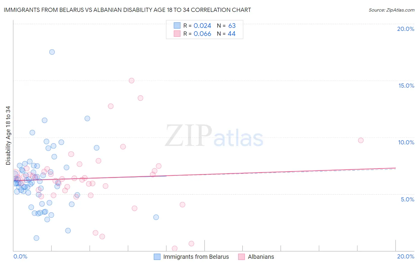 Immigrants from Belarus vs Albanian Disability Age 18 to 34