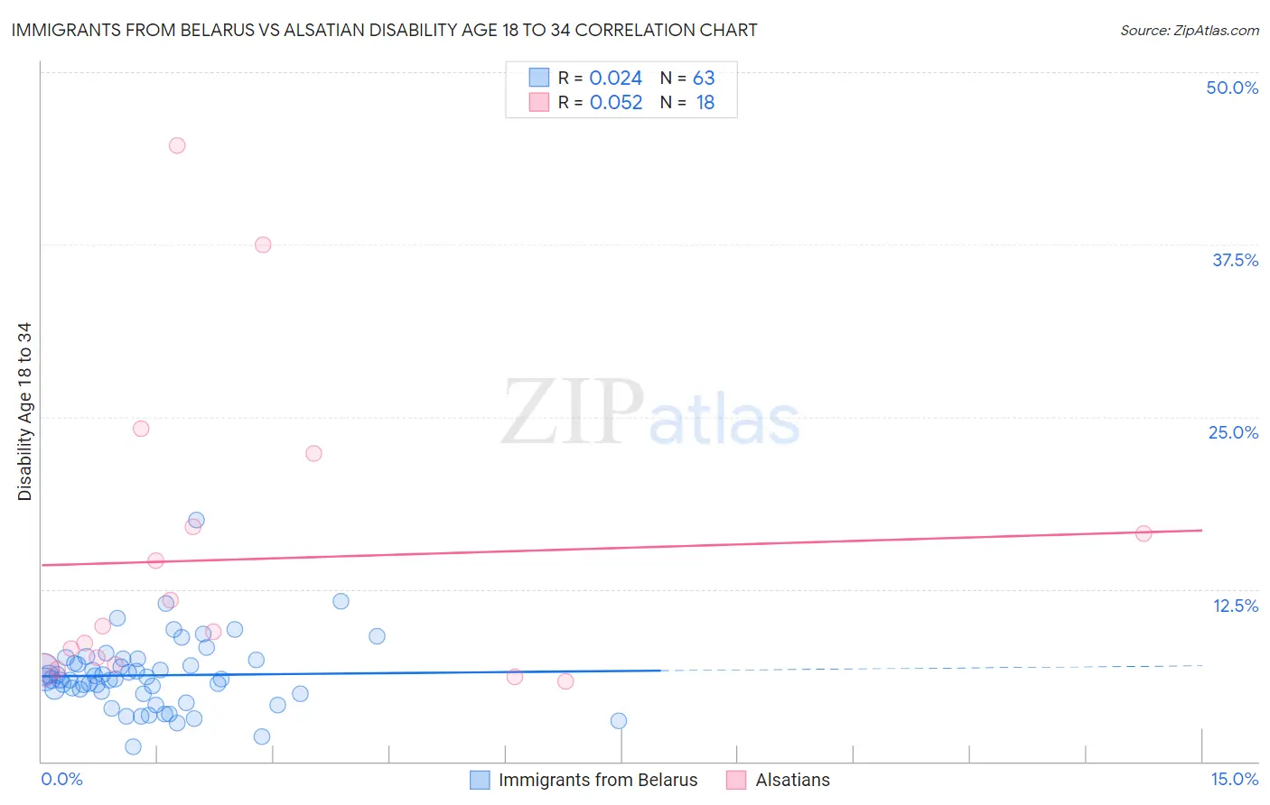 Immigrants from Belarus vs Alsatian Disability Age 18 to 34