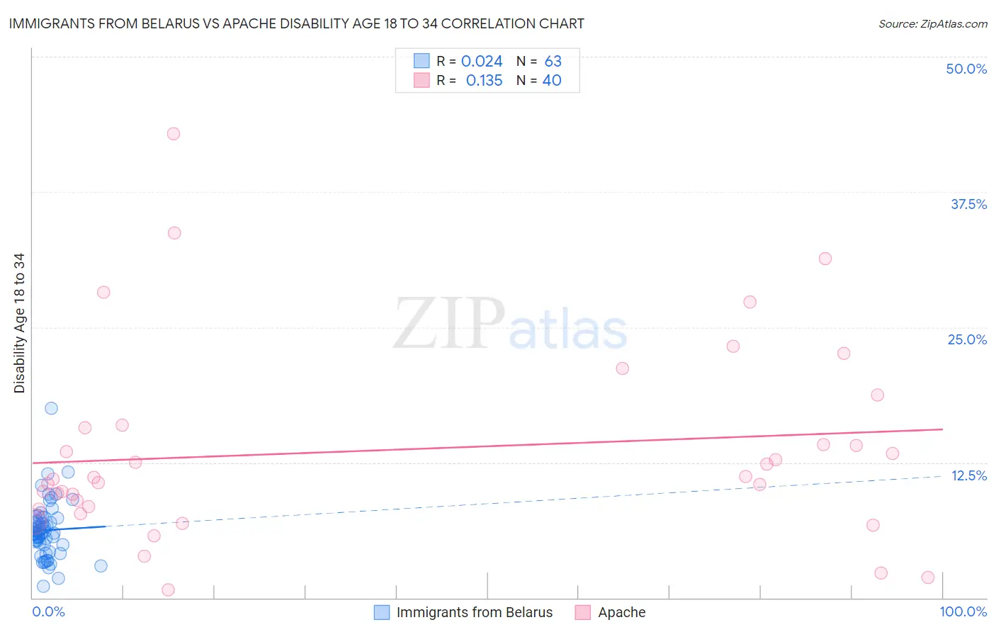 Immigrants from Belarus vs Apache Disability Age 18 to 34