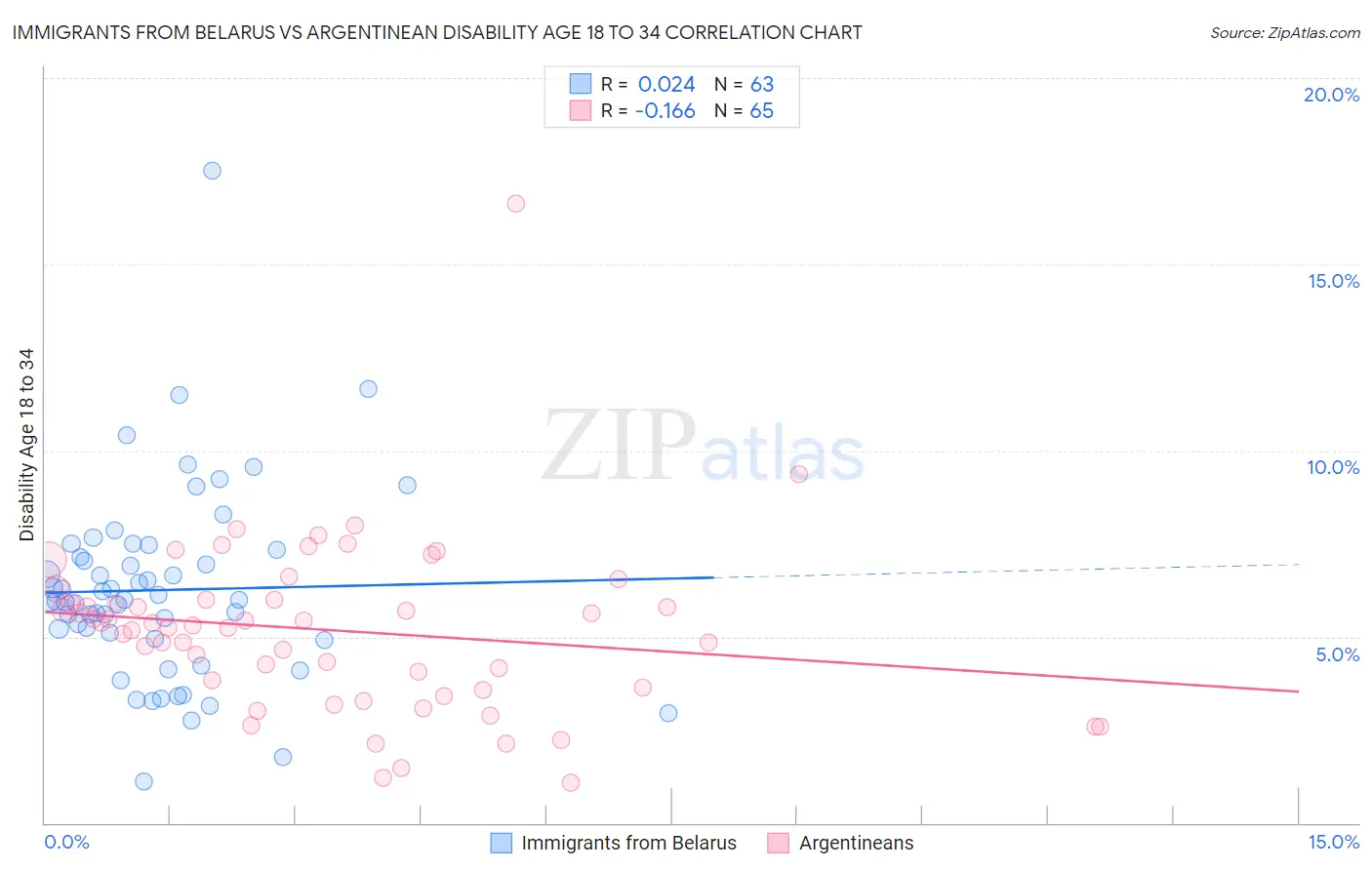 Immigrants from Belarus vs Argentinean Disability Age 18 to 34