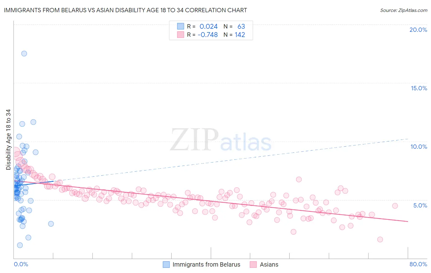 Immigrants from Belarus vs Asian Disability Age 18 to 34