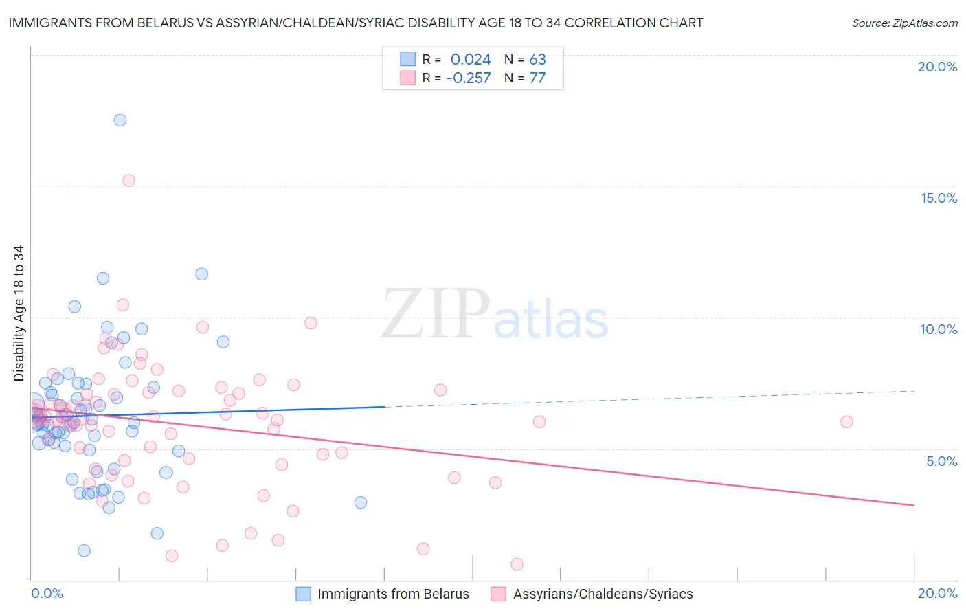 Immigrants from Belarus vs Assyrian/Chaldean/Syriac Disability Age 18 to 34