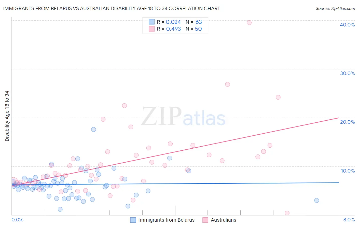 Immigrants from Belarus vs Australian Disability Age 18 to 34