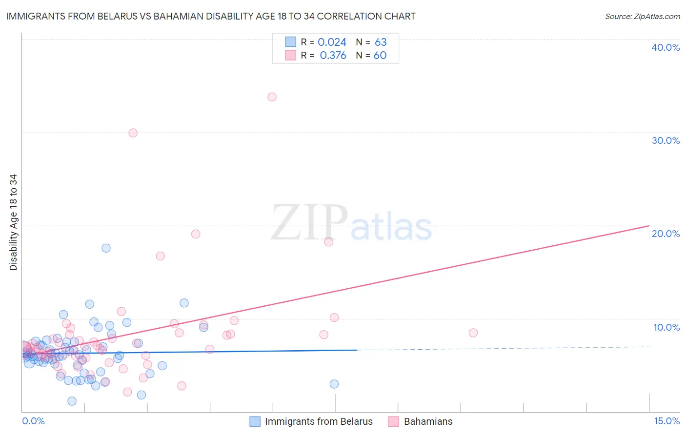 Immigrants from Belarus vs Bahamian Disability Age 18 to 34