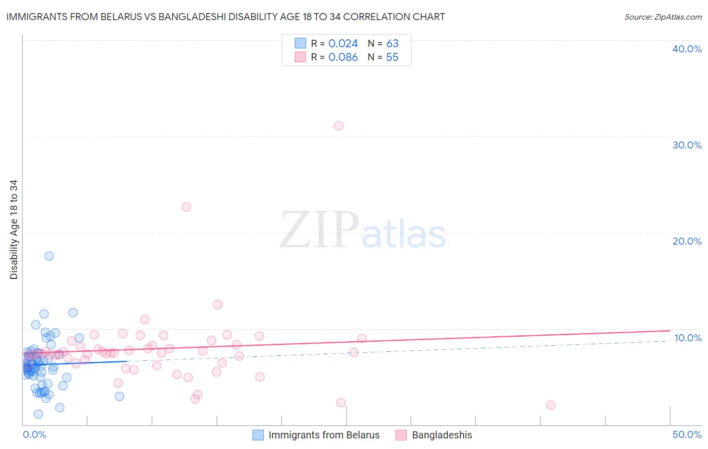 Immigrants from Belarus vs Bangladeshi Disability Age 18 to 34