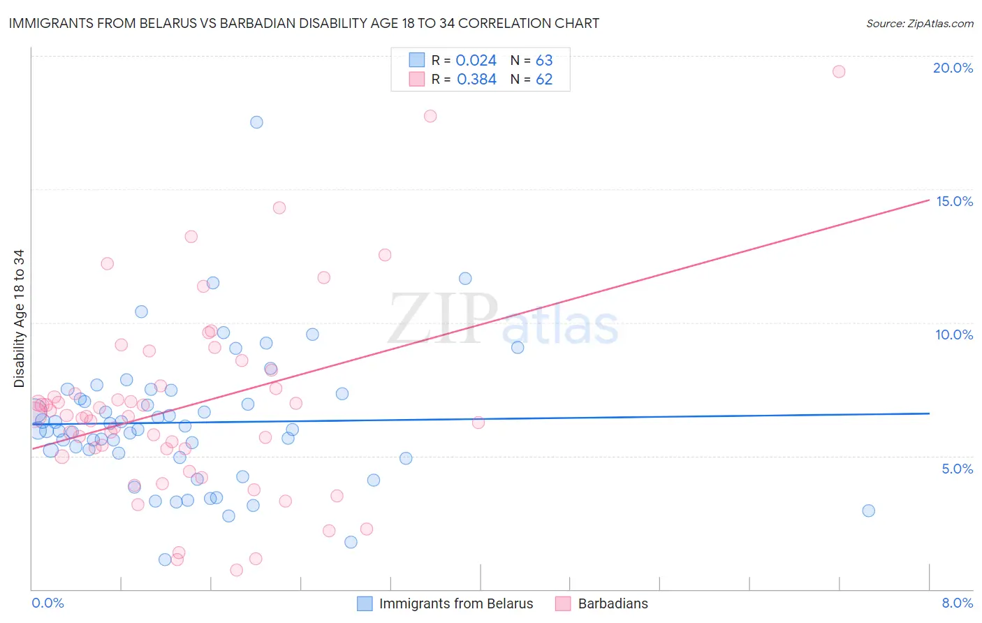 Immigrants from Belarus vs Barbadian Disability Age 18 to 34