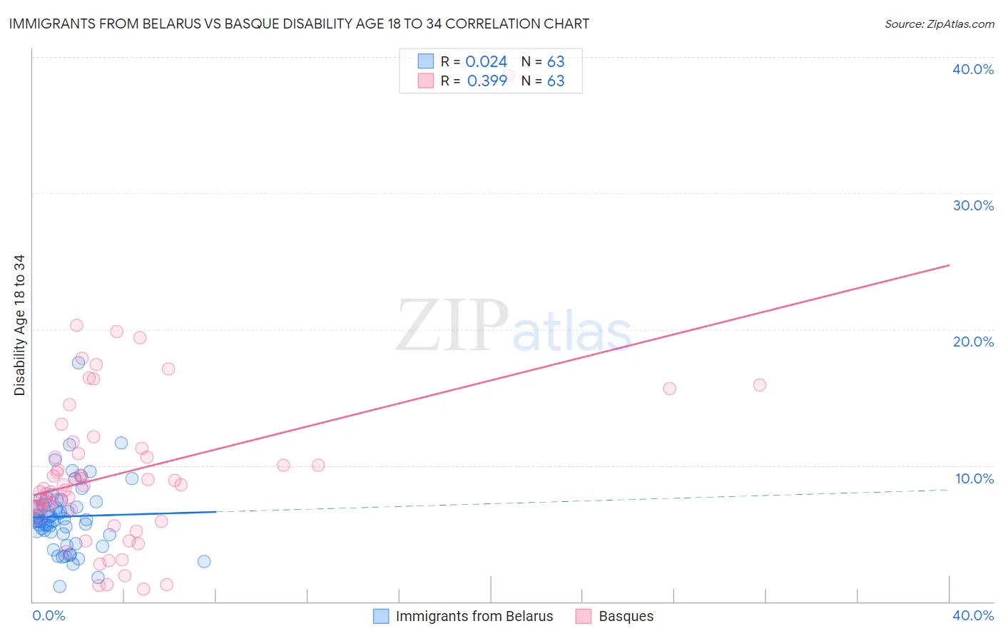 Immigrants from Belarus vs Basque Disability Age 18 to 34