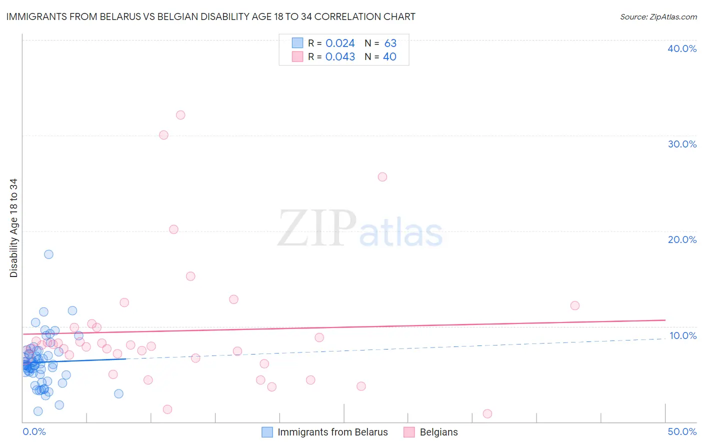 Immigrants from Belarus vs Belgian Disability Age 18 to 34