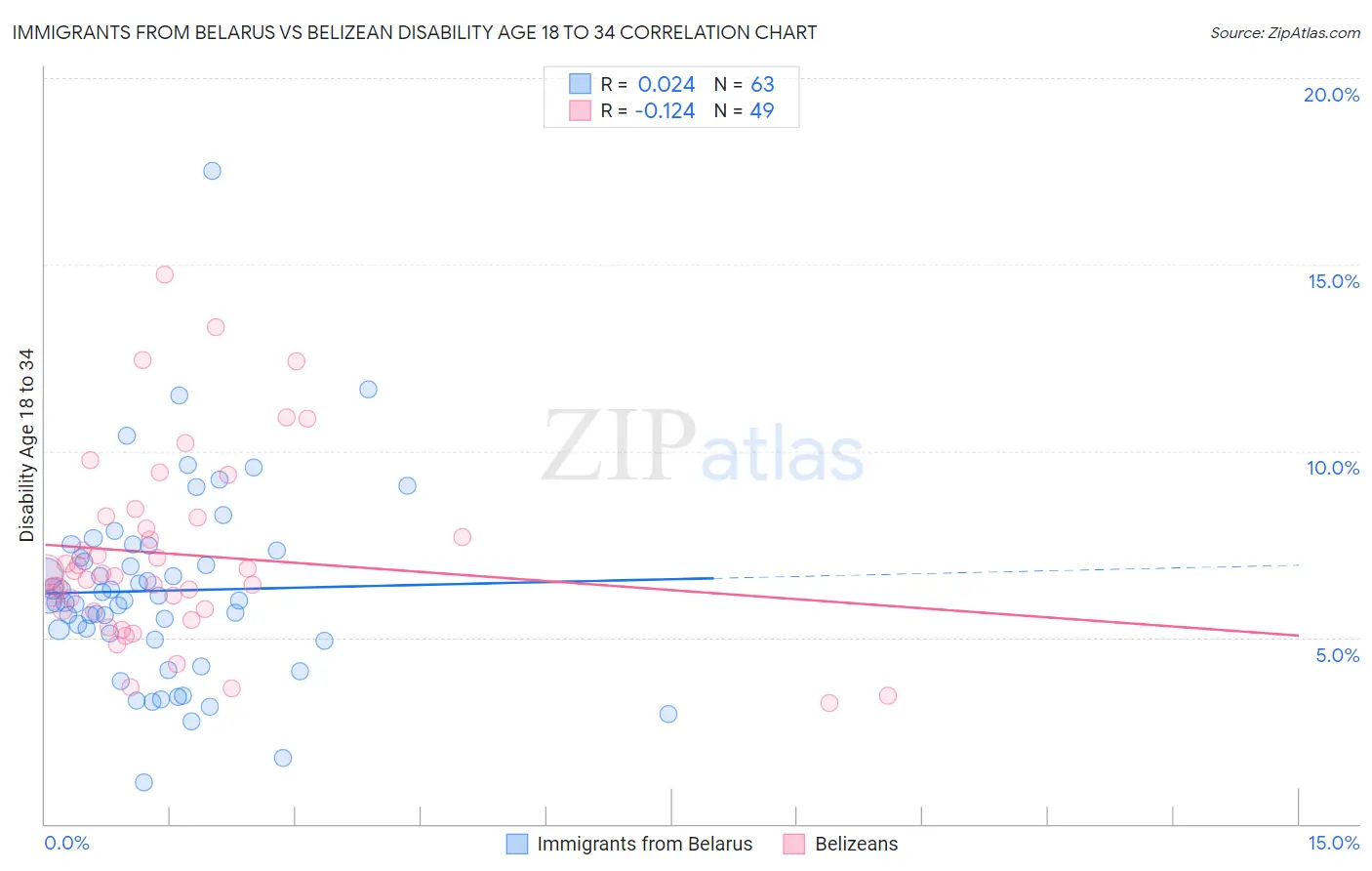 Immigrants from Belarus vs Belizean Disability Age 18 to 34