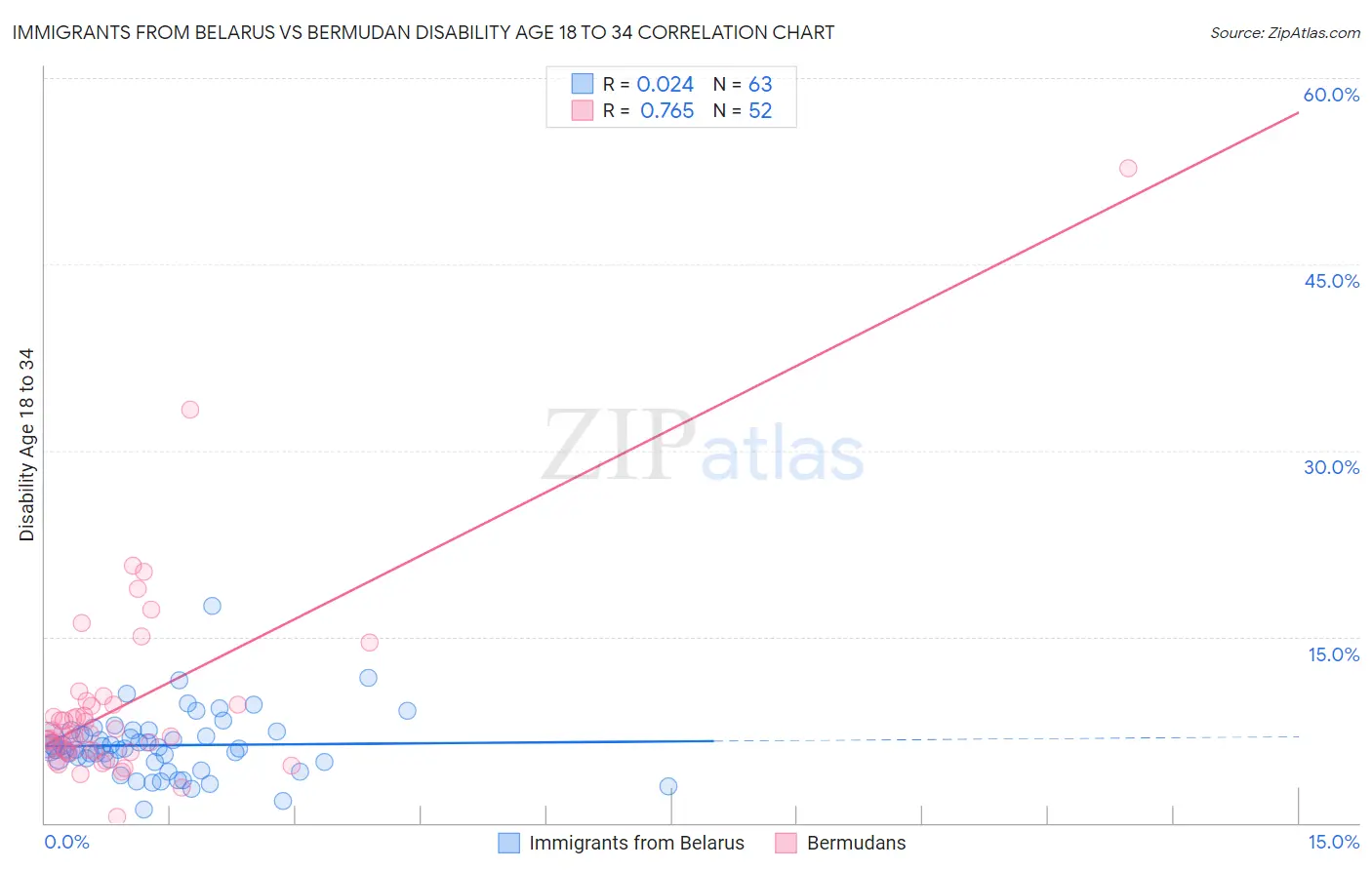 Immigrants from Belarus vs Bermudan Disability Age 18 to 34