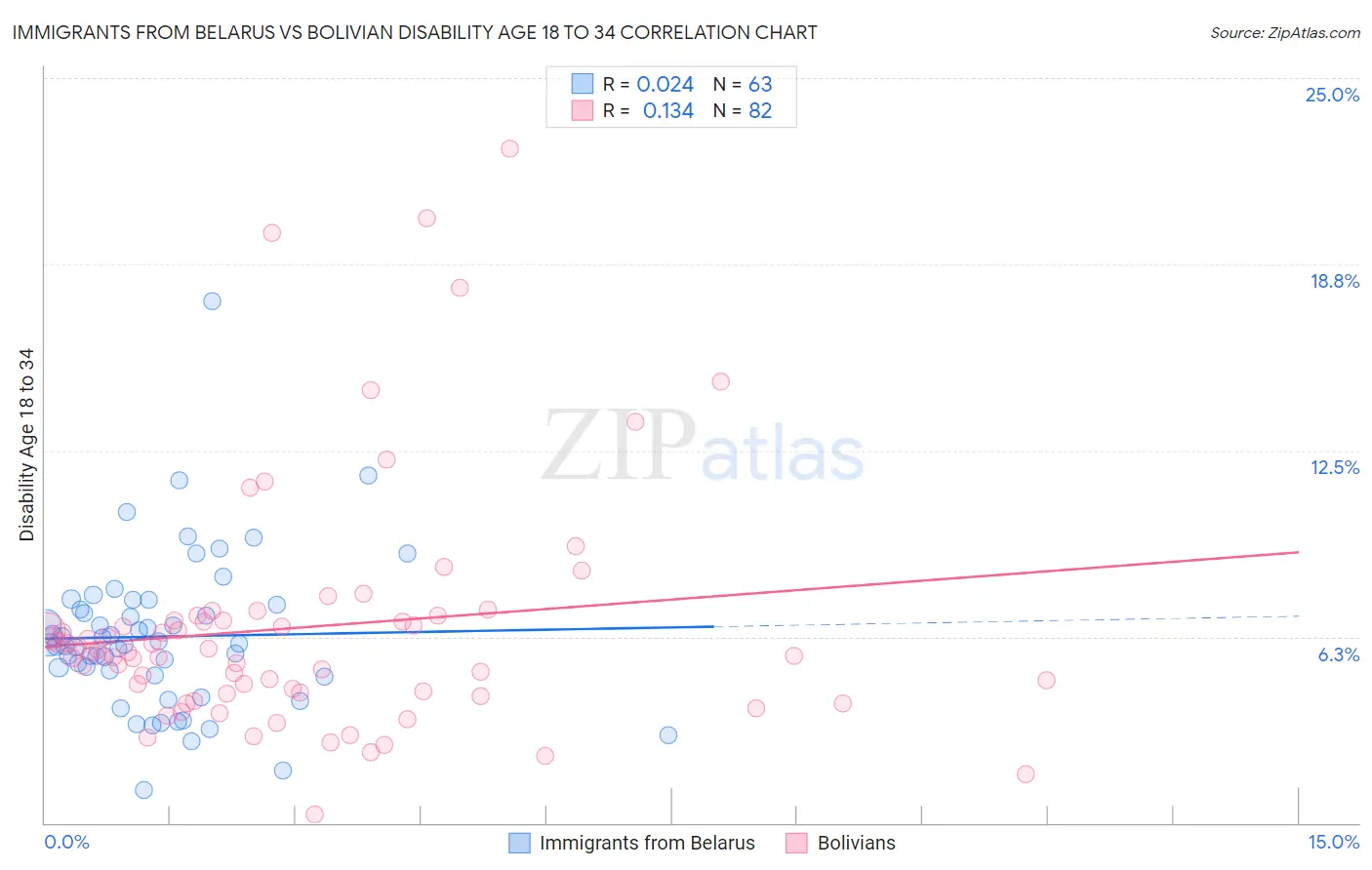 Immigrants from Belarus vs Bolivian Disability Age 18 to 34
