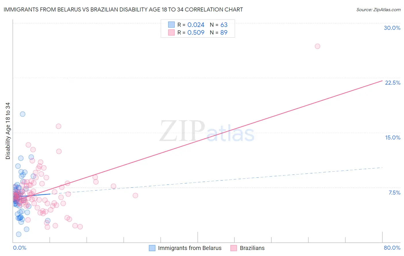 Immigrants from Belarus vs Brazilian Disability Age 18 to 34