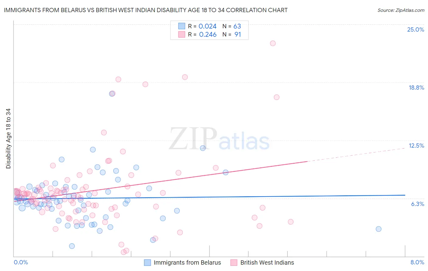 Immigrants from Belarus vs British West Indian Disability Age 18 to 34