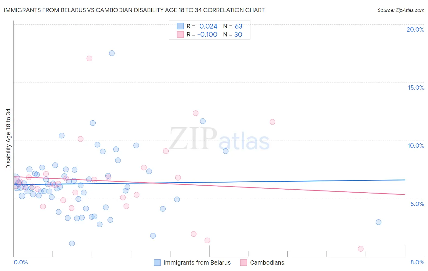 Immigrants from Belarus vs Cambodian Disability Age 18 to 34