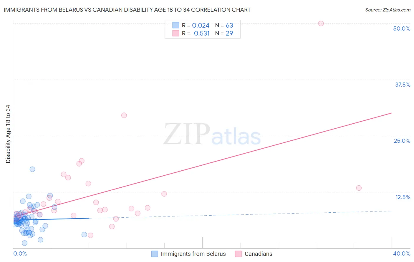 Immigrants from Belarus vs Canadian Disability Age 18 to 34