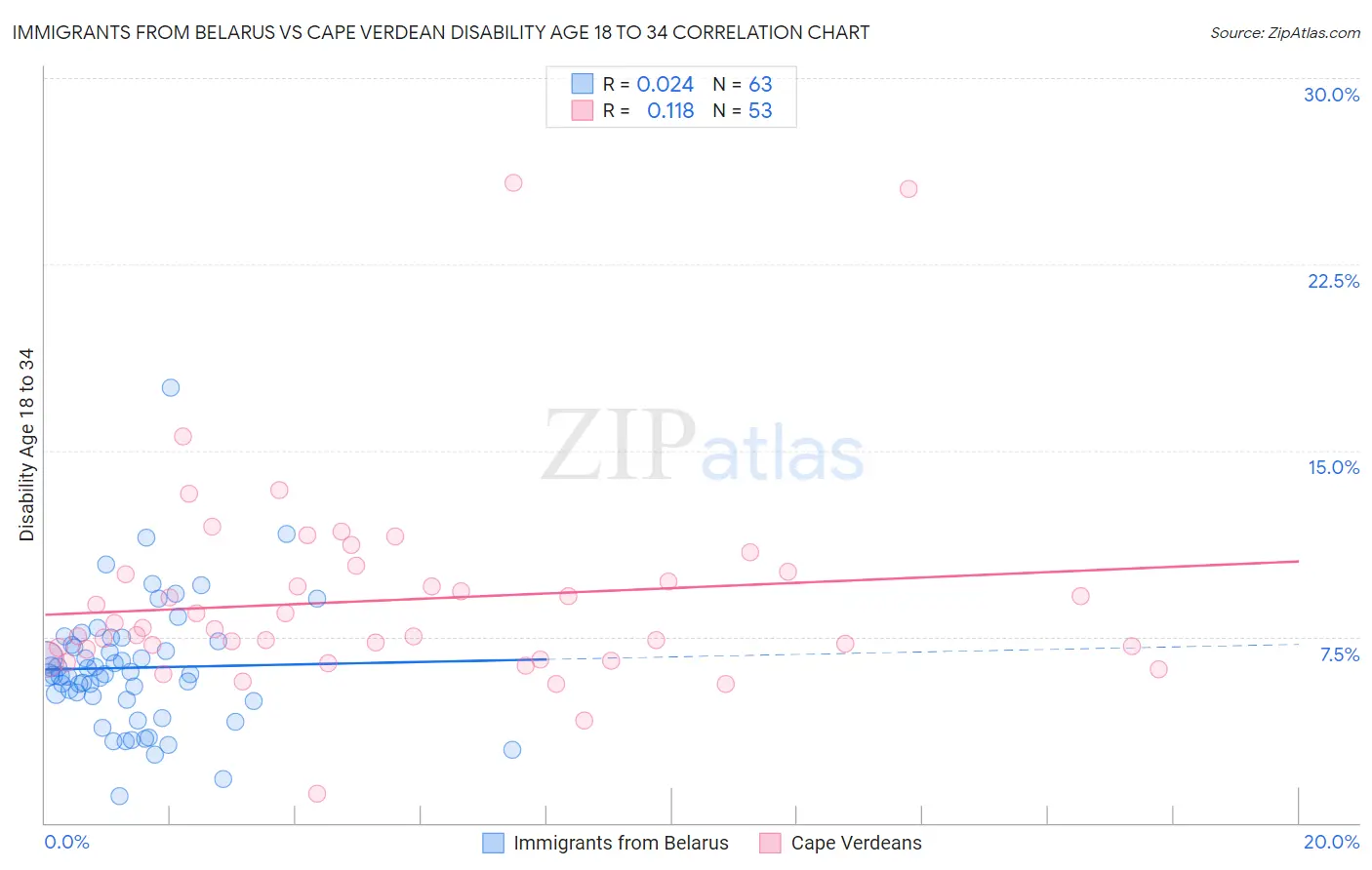 Immigrants from Belarus vs Cape Verdean Disability Age 18 to 34