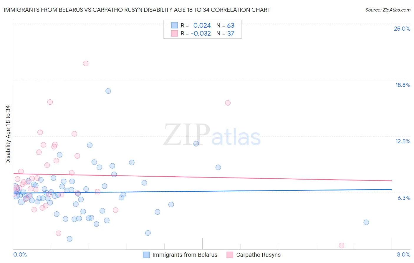 Immigrants from Belarus vs Carpatho Rusyn Disability Age 18 to 34