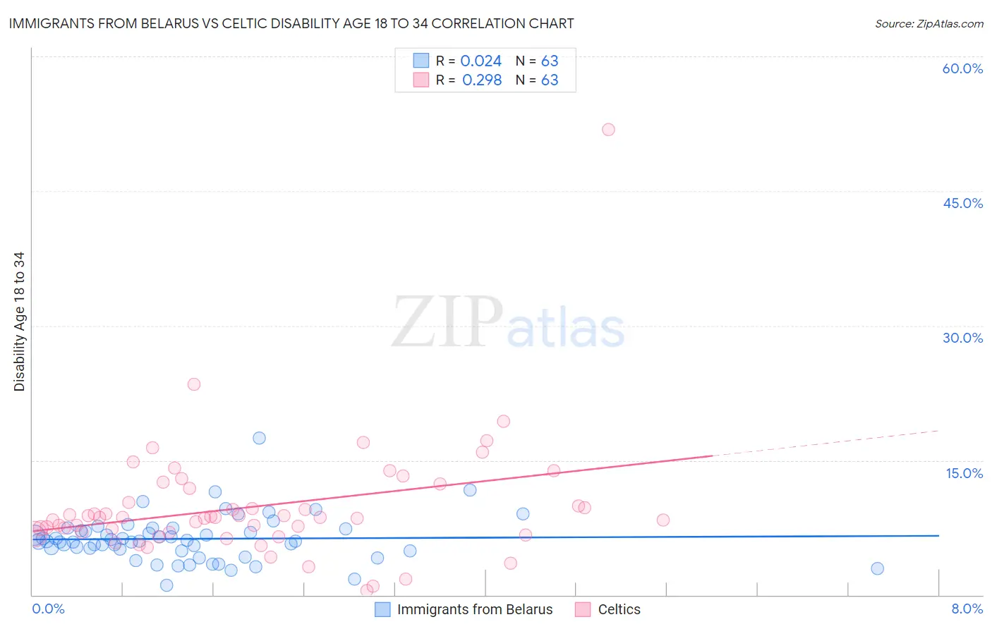 Immigrants from Belarus vs Celtic Disability Age 18 to 34