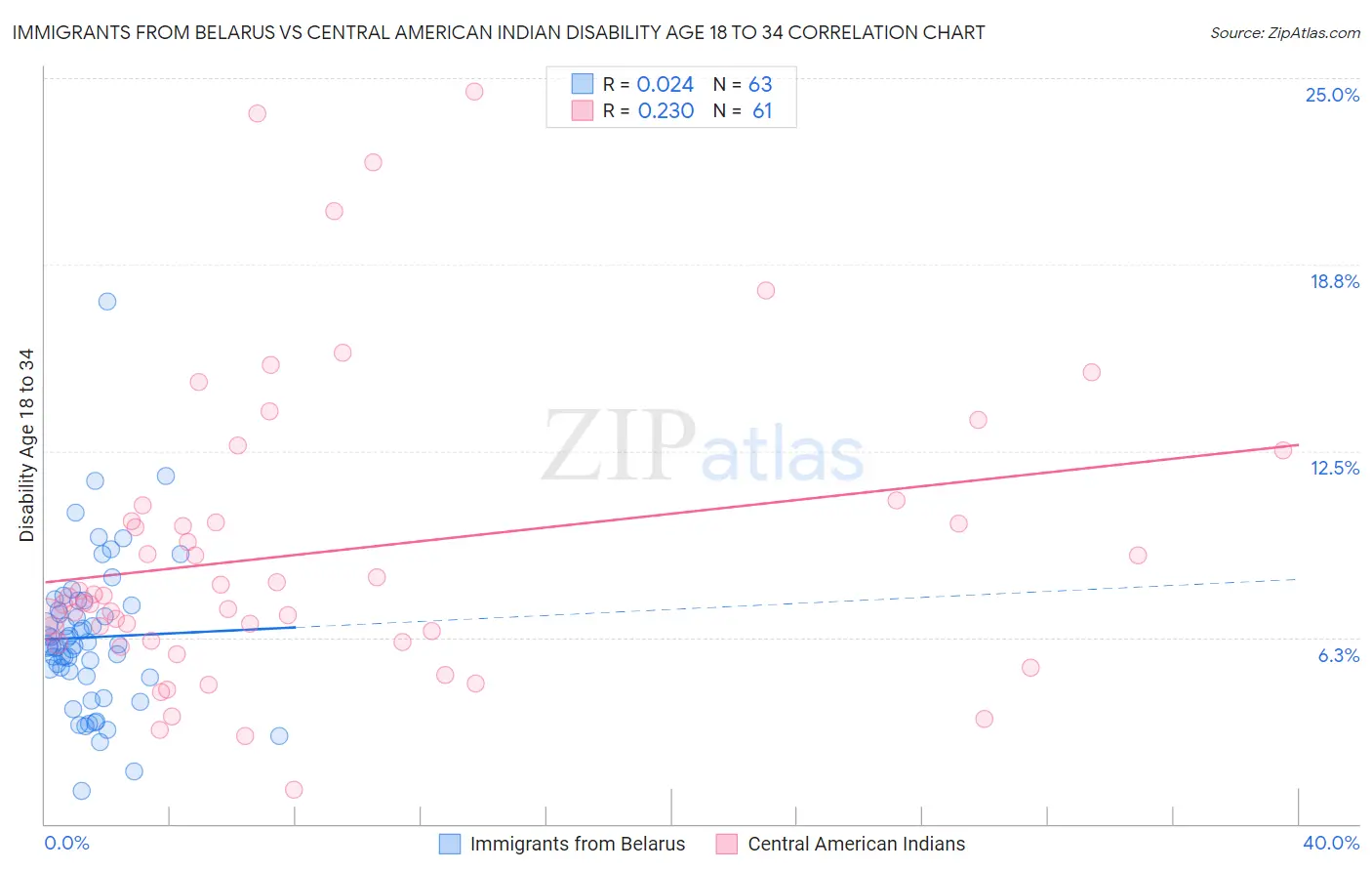 Immigrants from Belarus vs Central American Indian Disability Age 18 to 34