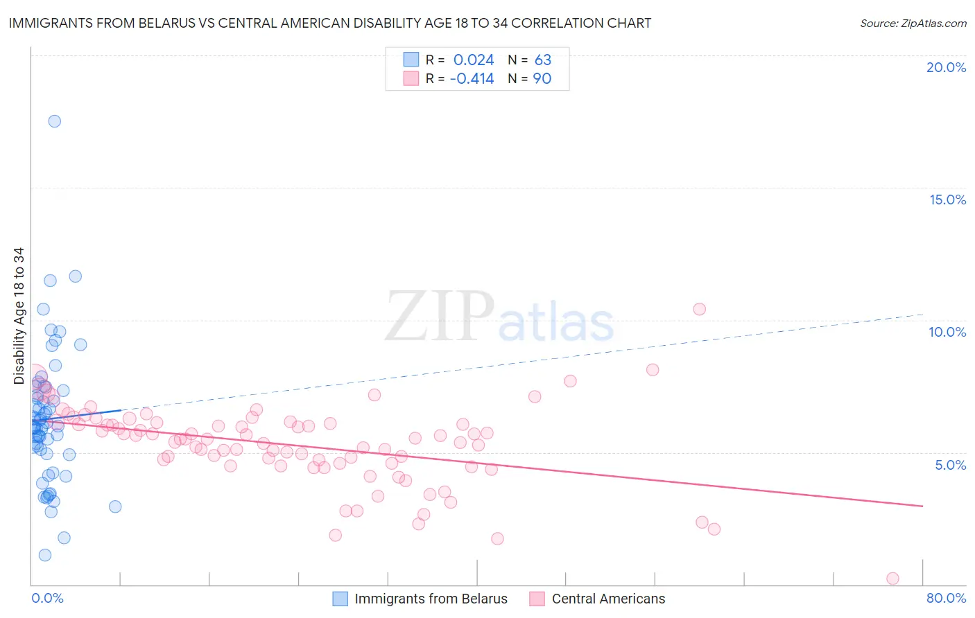 Immigrants from Belarus vs Central American Disability Age 18 to 34