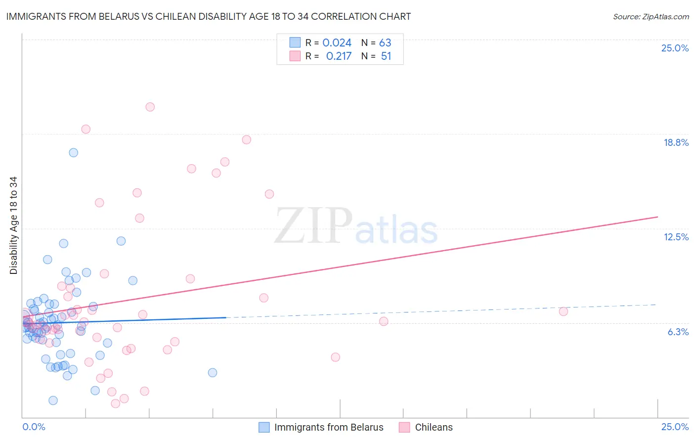 Immigrants from Belarus vs Chilean Disability Age 18 to 34