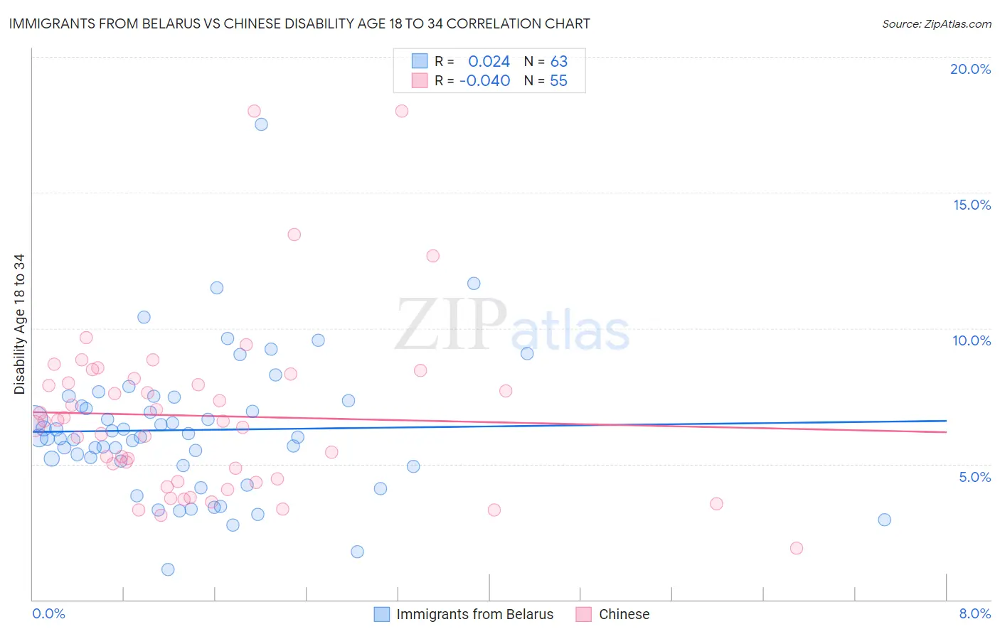 Immigrants from Belarus vs Chinese Disability Age 18 to 34
