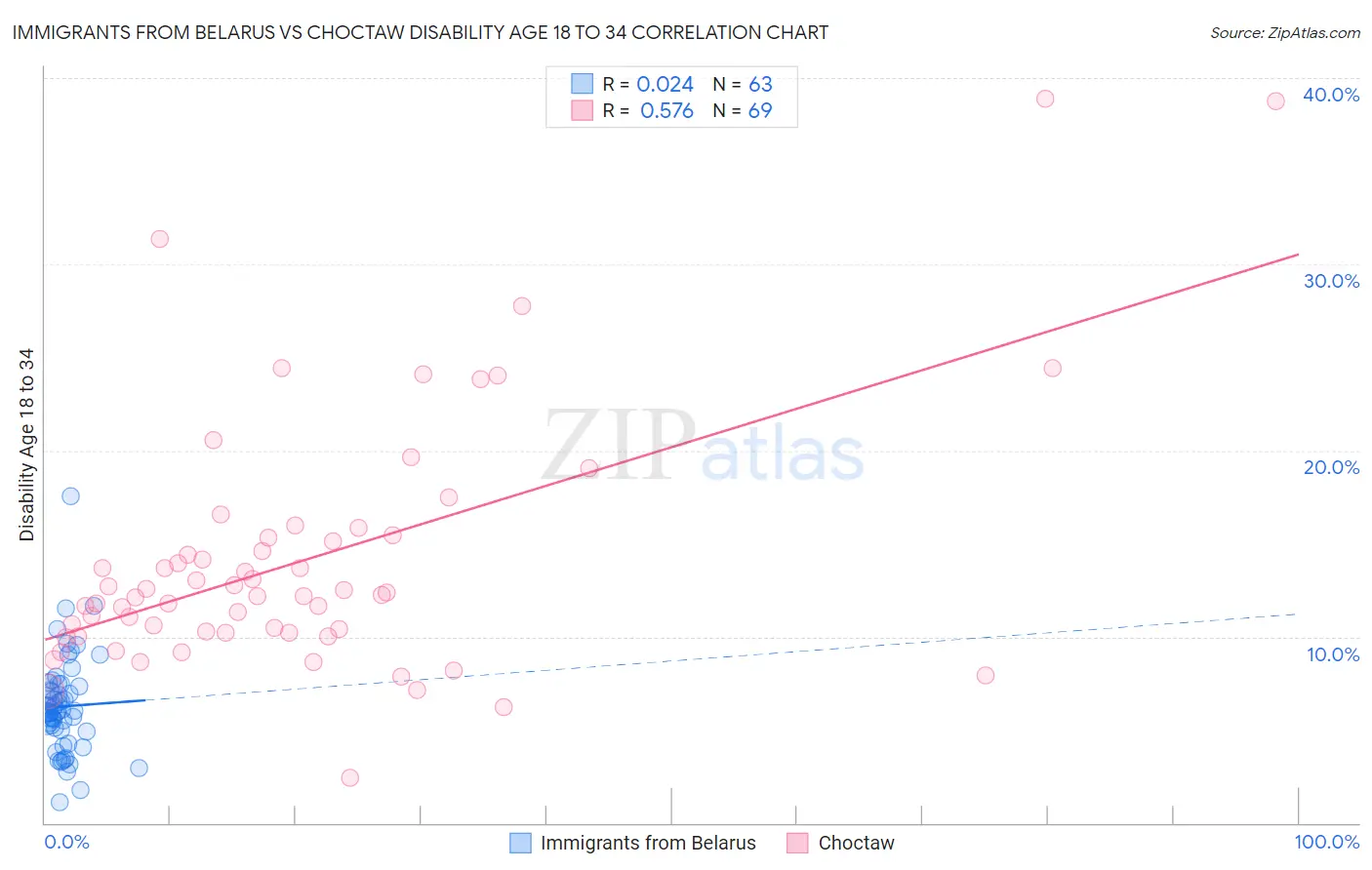 Immigrants from Belarus vs Choctaw Disability Age 18 to 34